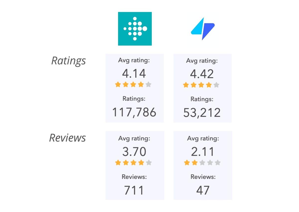 Ratings & Reviews for Fitbit and Fitness Coach iOS in the past month. Ratings & Reviews for Fitbit and Fitness Coach iOS in the past month.